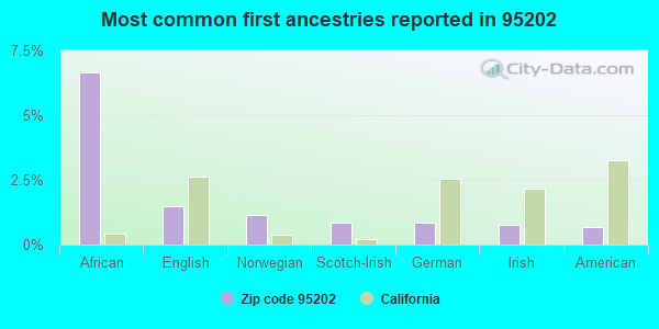 Most common first ancestries reported in 95202