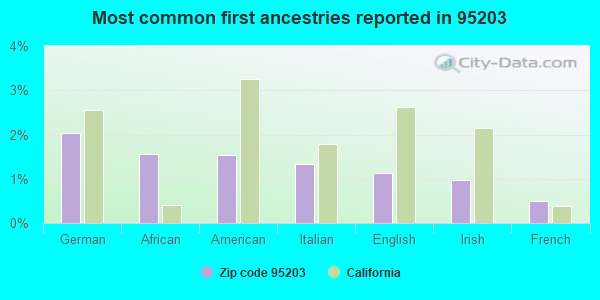 Most common first ancestries reported in 95203
