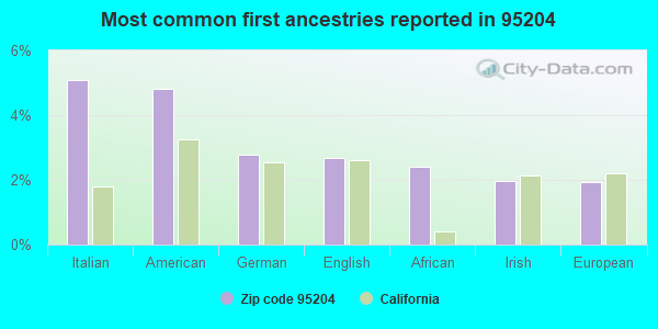 Most common first ancestries reported in 95204