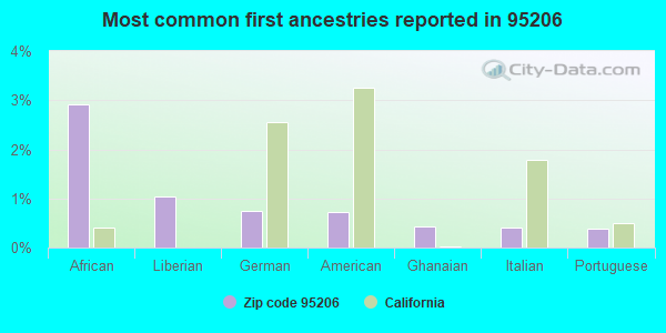 Most common first ancestries reported in 95206