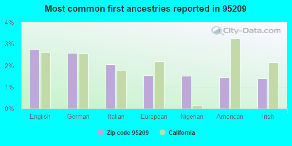 Most common first ancestries reported in 95209