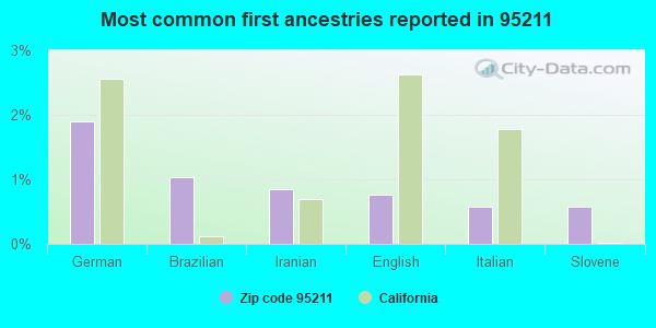 Most common first ancestries reported in 95211