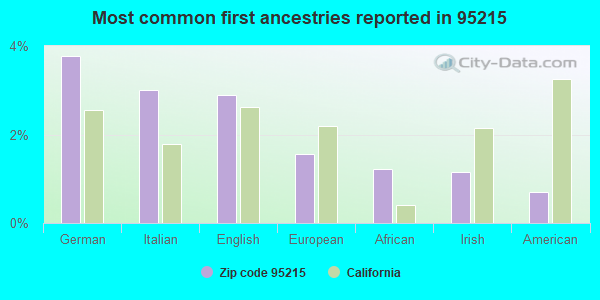 Most common first ancestries reported in 95215