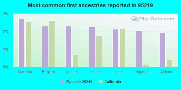 Most common first ancestries reported in 95219