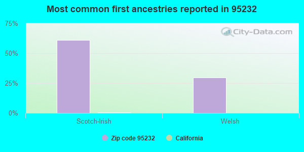 Most common first ancestries reported in 95232