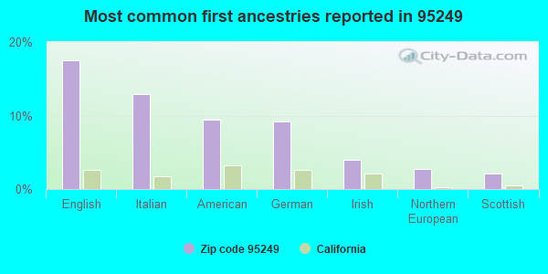 Most common first ancestries reported in 95249