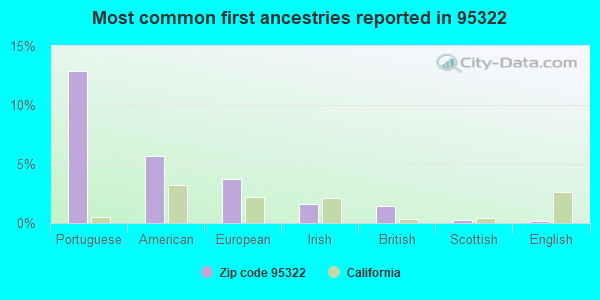 Most common first ancestries reported in 95322