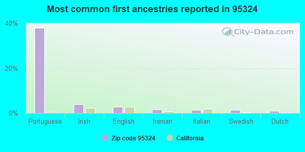 Most common first ancestries reported in 95324