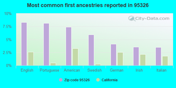 Most common first ancestries reported in 95326