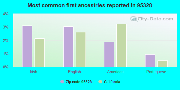 Most common first ancestries reported in 95328