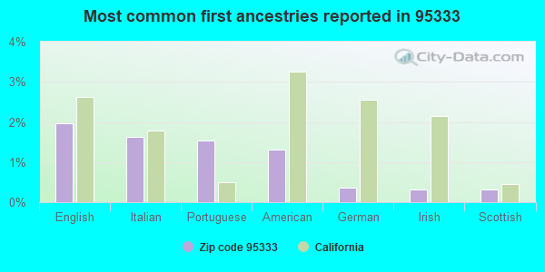Most common first ancestries reported in 95333