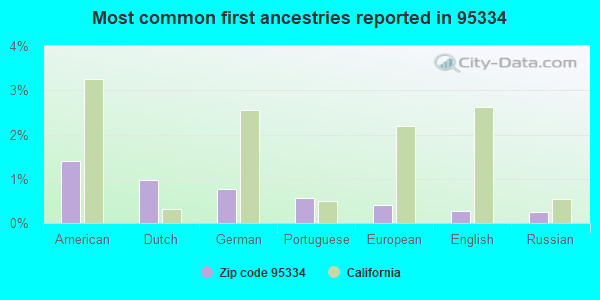 Most common first ancestries reported in 95334