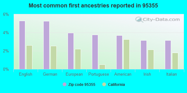 Most common first ancestries reported in 95355