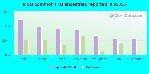 Most common first ancestries reported in 95356
