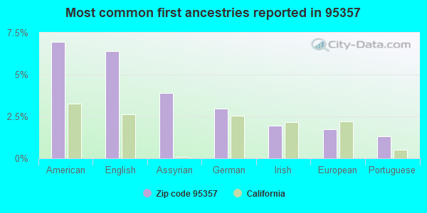 Most common first ancestries reported in 95357