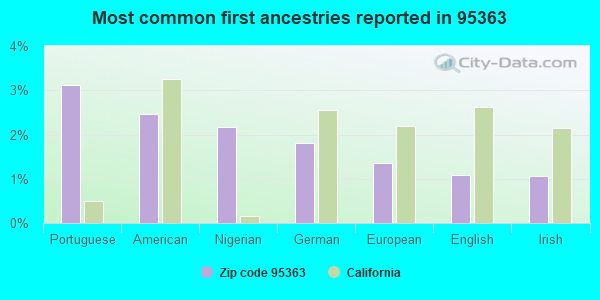 Most common first ancestries reported in 95363