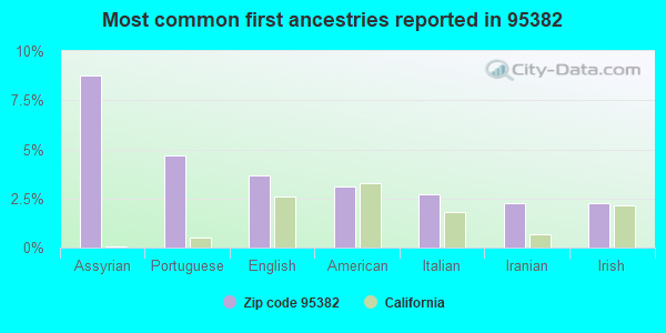 Most common first ancestries reported in 95382