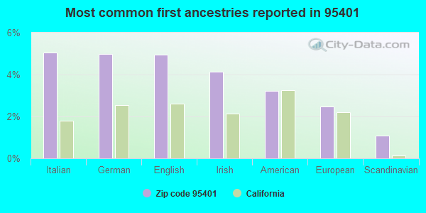 Most common first ancestries reported in 95401