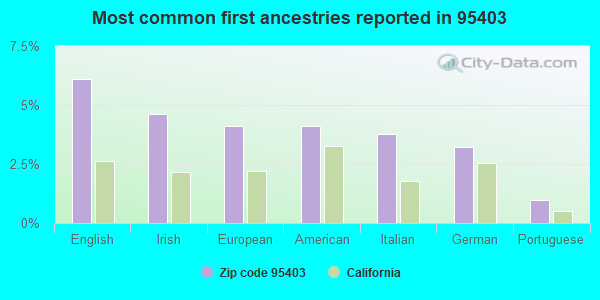 Most common first ancestries reported in 95403