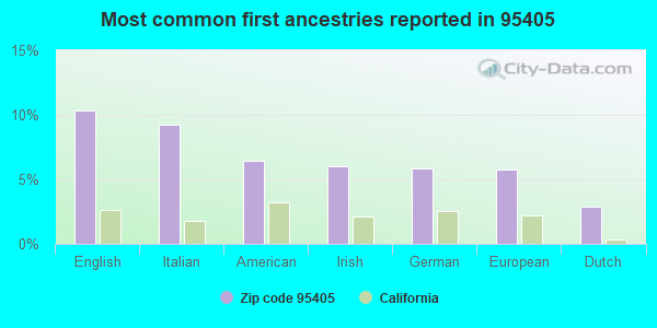 Most common first ancestries reported in 95405