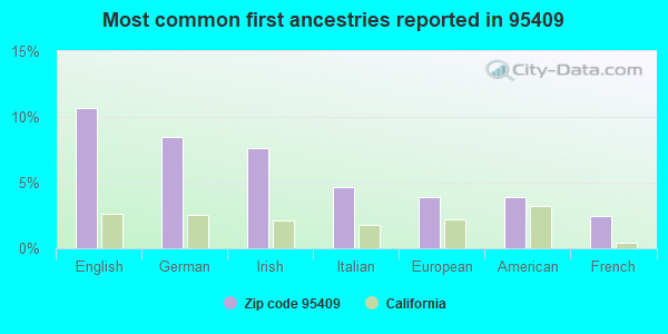 Most common first ancestries reported in 95409