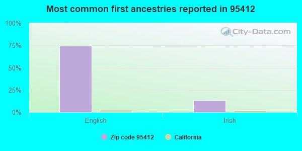 Most common first ancestries reported in 95412