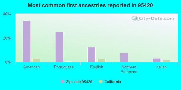 Most common first ancestries reported in 95420