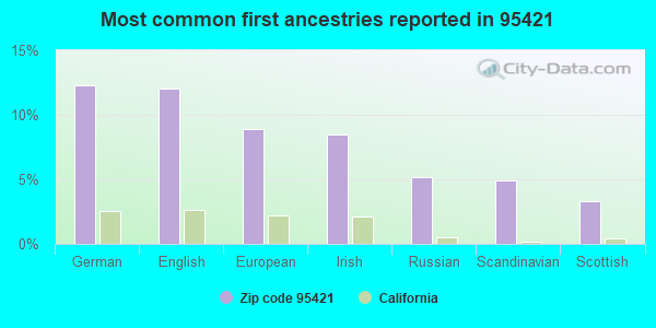 Most common first ancestries reported in 95421