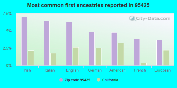 Most common first ancestries reported in 95425