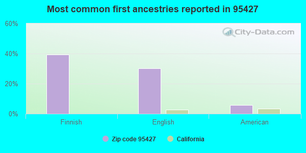 Most common first ancestries reported in 95427