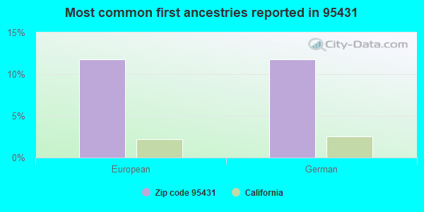 Most common first ancestries reported in 95431