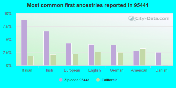 Most common first ancestries reported in 95441