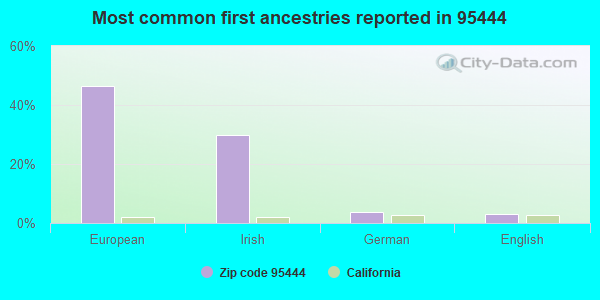 Most common first ancestries reported in 95444