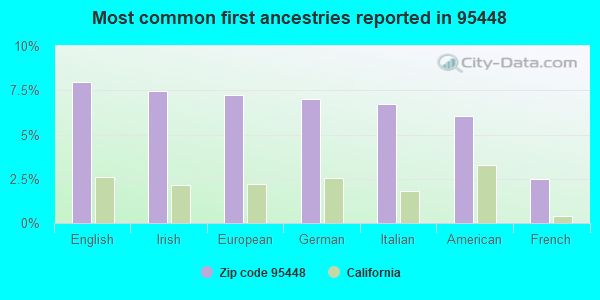 Most common first ancestries reported in 95448