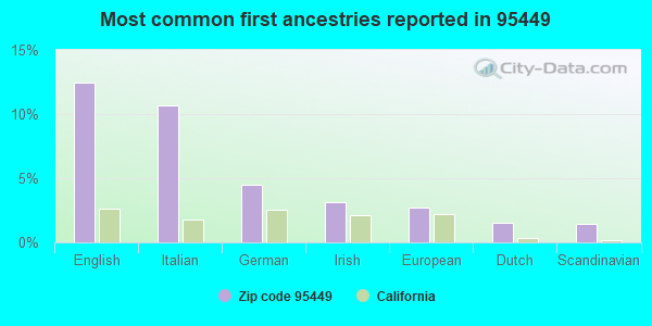 Most common first ancestries reported in 95449
