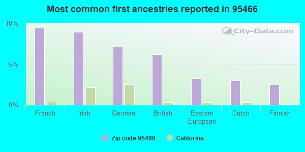 Most common first ancestries reported in 95466