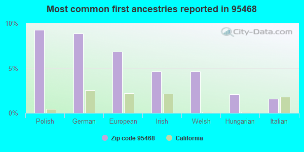 Most common first ancestries reported in 95468
