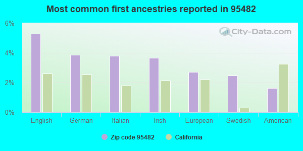 Most common first ancestries reported in 95482