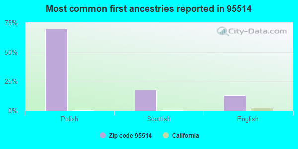 Most common first ancestries reported in 95514