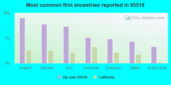 Most common first ancestries reported in 95519