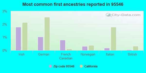Most common first ancestries reported in 95546