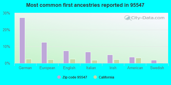 Most common first ancestries reported in 95547