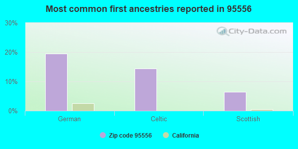 Most common first ancestries reported in 95556