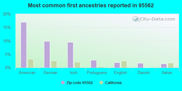 Most common first ancestries reported in 95562