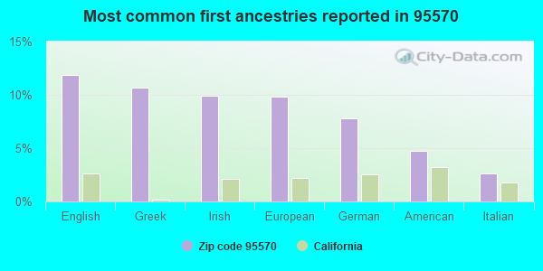Most common first ancestries reported in 95570