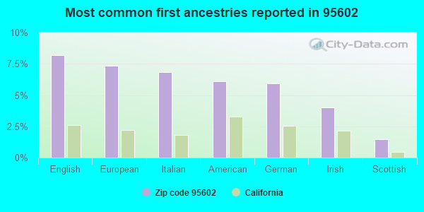 Most common first ancestries reported in 95602