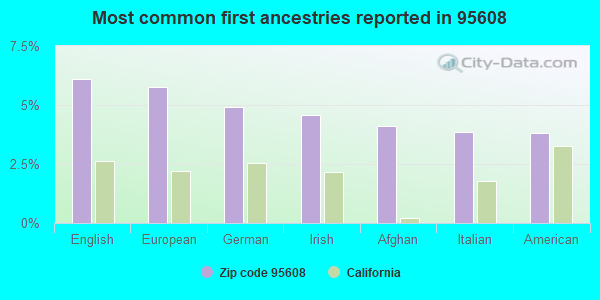 Most common first ancestries reported in 95608