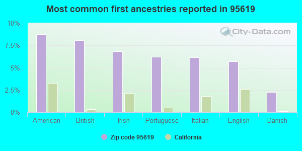 Most common first ancestries reported in 95619