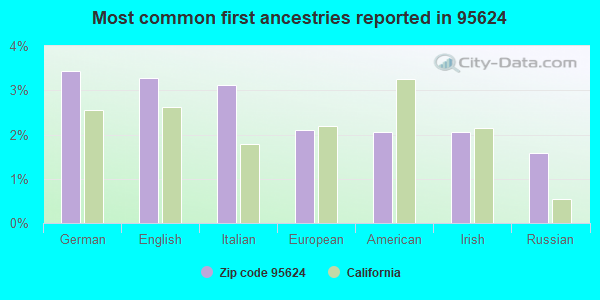 Most common first ancestries reported in 95624