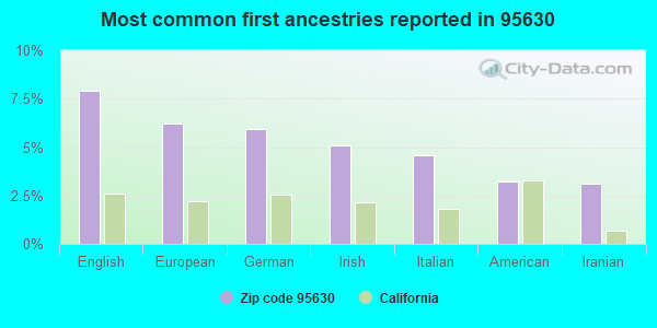 Most common first ancestries reported in 95630